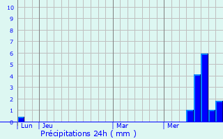 Graphique des précipitations prvues pour Raulhac