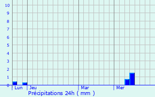 Graphique des précipitations prvues pour La Clisse