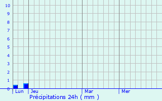Graphique des précipitations prvues pour Saint-Mathieu-de-Trviers