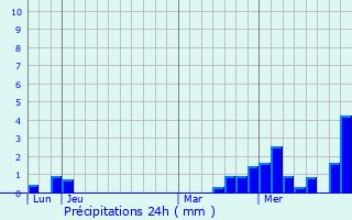 Graphique des précipitations prvues pour Perthes-ls-Brienne