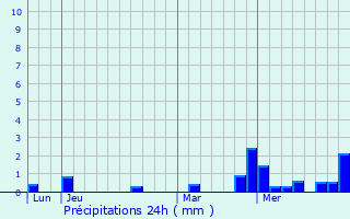 Graphique des précipitations prvues pour Rollingergrund