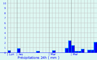 Graphique des précipitations prvues pour Mhlenbach