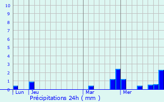 Graphique des précipitations prvues pour Kehlen