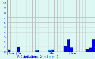 Graphique des précipitations prvues pour Boevange-sur-Attert
