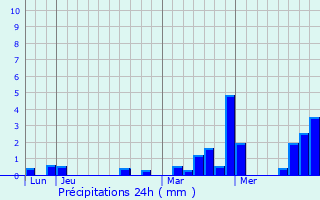 Graphique des précipitations prvues pour Aunay-sous-Auneau