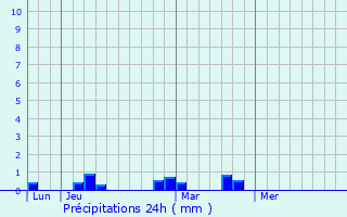 Graphique des précipitations prvues pour Penmarch