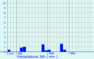 Graphique des précipitations prvues pour Plogoff