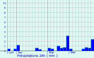 Graphique des précipitations prvues pour Siebenaler