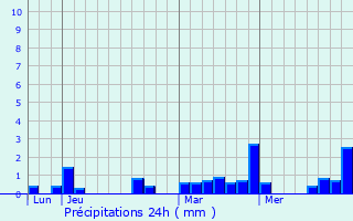 Graphique des précipitations prvues pour Hubertsmuhle