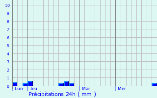 Graphique des précipitations prvues pour Steinbrunn-le-Haut