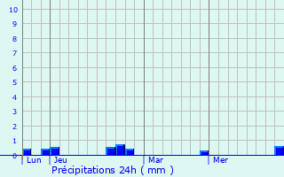 Graphique des précipitations prvues pour Heimersdorf