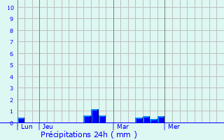 Graphique des précipitations prvues pour Les Clefs
