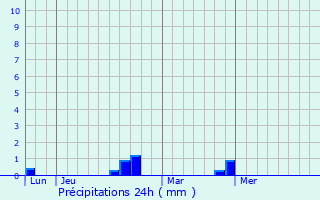 Graphique des précipitations prvues pour Habre-Poche