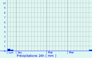 Graphique des précipitations prvues pour Loubaut