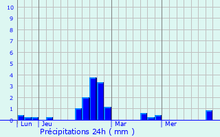 Graphique des précipitations prvues pour SuperDvoluy