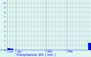 Graphique des précipitations prvues pour Saint-Gaudens