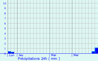 Graphique des précipitations prvues pour Moustajon