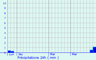 Graphique des précipitations prvues pour Billire