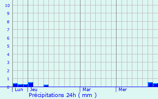 Graphique des précipitations prvues pour Soulan
