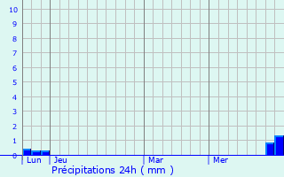 Graphique des précipitations prvues pour Les Agudes