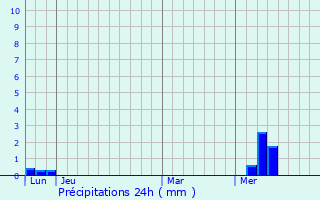 Graphique des précipitations prvues pour Saint-Georges-du-Bois