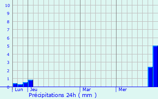 Graphique des précipitations prvues pour Saint-Pierre-de-Chartreuse