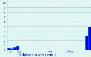 Graphique des précipitations prvues pour Proveysieux
