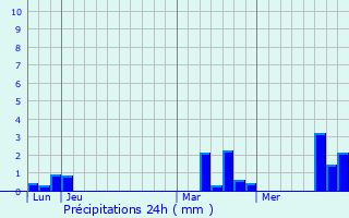 Graphique des précipitations prvues pour Fontaine-Heudebourg