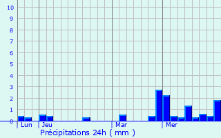 Graphique des précipitations prvues pour Niederdonven