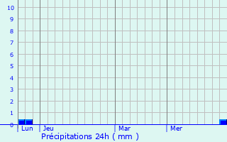 Graphique des précipitations prvues pour Monesple