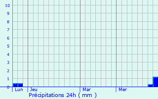 Graphique des précipitations prvues pour Burgalays