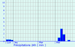 Graphique des précipitations prvues pour Arais