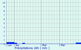 Graphique des précipitations prvues pour Montesquieu-Avants