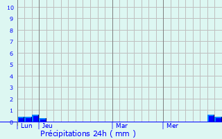 Graphique des précipitations prvues pour Mauvezin-de-Prat
