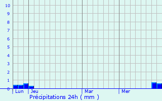 Graphique des précipitations prvues pour Francazal