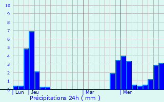 Graphique des précipitations prvues pour Champanges