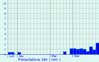 Graphique des précipitations prvues pour Harchchamp