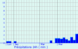 Graphique des précipitations prvues pour Frebcourt