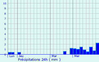 Graphique des précipitations prvues pour Sionne