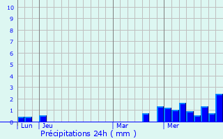 Graphique des précipitations prvues pour Grand