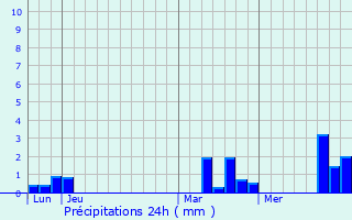 Graphique des précipitations prvues pour Irreville