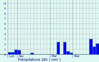 Graphique des précipitations prvues pour Acquigny