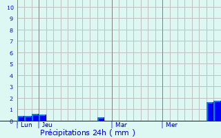Graphique des précipitations prvues pour Saint-Julien-en-Vercors