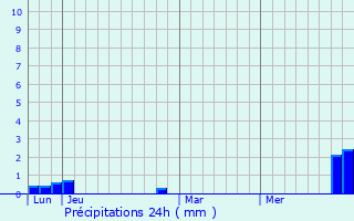 Graphique des précipitations prvues pour Maudre
