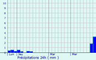 Graphique des précipitations prvues pour Alzen