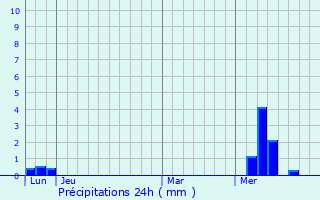 Graphique des précipitations prvues pour Saint-Maxire