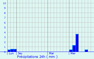 Graphique des précipitations prvues pour Les Aubiers