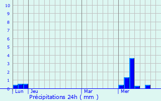 Graphique des précipitations prvues pour Saint-Clmentin