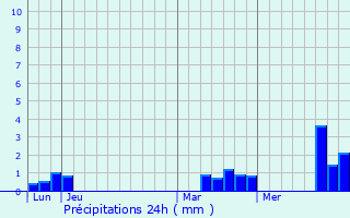 Graphique des précipitations prvues pour Breuilpont