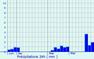 Graphique des précipitations prvues pour Serez